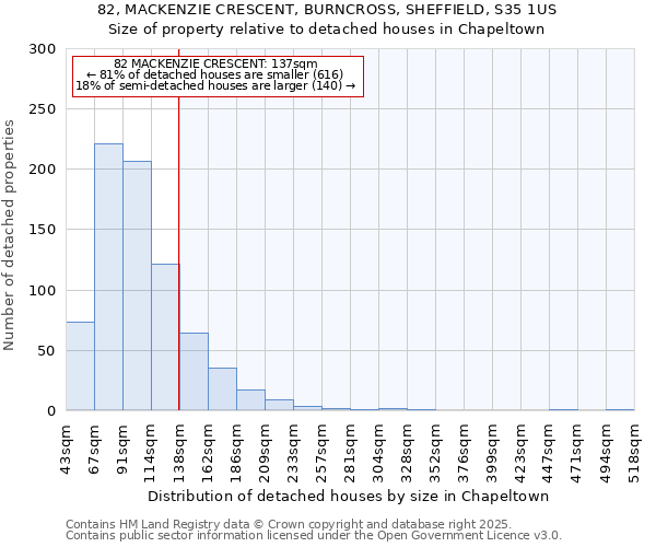 82, MACKENZIE CRESCENT, BURNCROSS, SHEFFIELD, S35 1US: Size of property relative to detached houses houses in Chapeltown