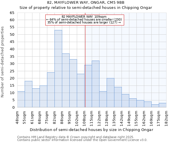 82, MAYFLOWER WAY, ONGAR, CM5 9BB: Size of property relative to semi-detached houses houses in Chipping Ongar