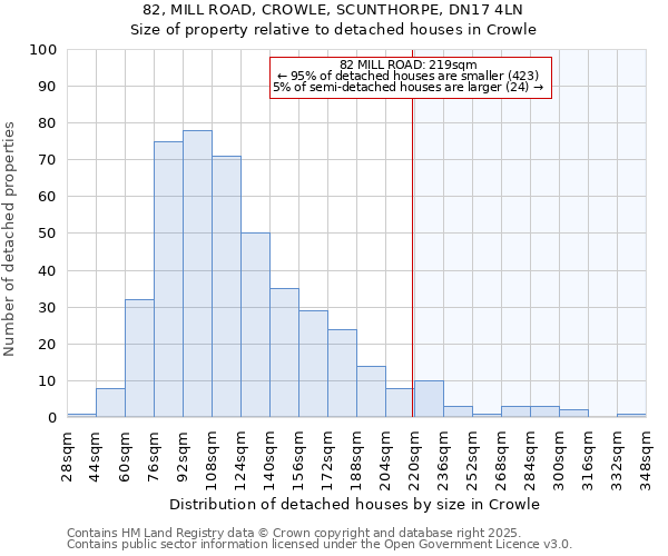 82, MILL ROAD, CROWLE, SCUNTHORPE, DN17 4LN: Size of property relative to detached houses houses in Crowle