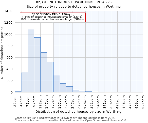 82, OFFINGTON DRIVE, WORTHING, BN14 9PS: Size of property relative to detached houses houses in Worthing