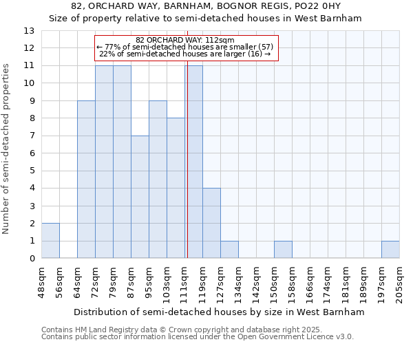 82, ORCHARD WAY, BARNHAM, BOGNOR REGIS, PO22 0HY: Size of property relative to semi-detached houses houses in West Barnham