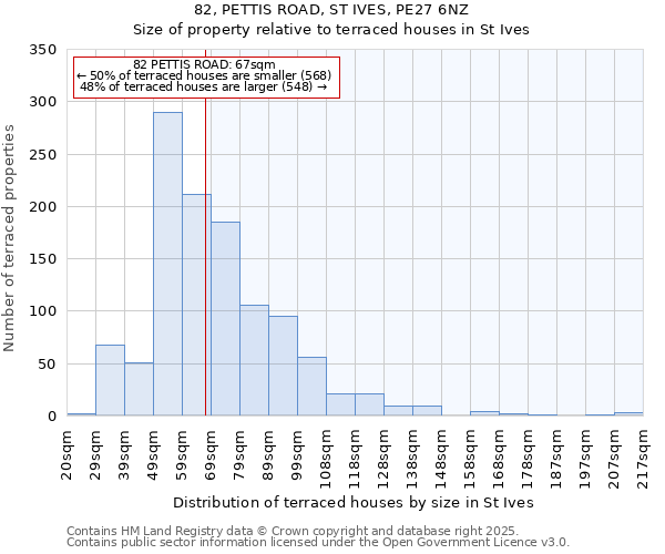 82, PETTIS ROAD, ST IVES, PE27 6NZ: Size of property relative to terraced houses houses in St Ives