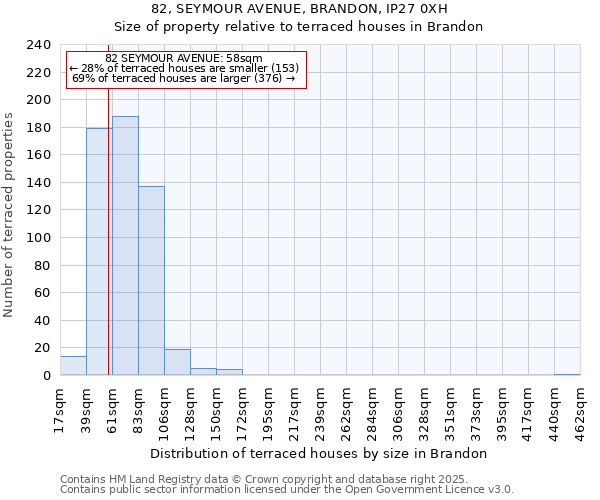 82, SEYMOUR AVENUE, BRANDON, IP27 0XH: Size of property relative to terraced houses houses in Brandon