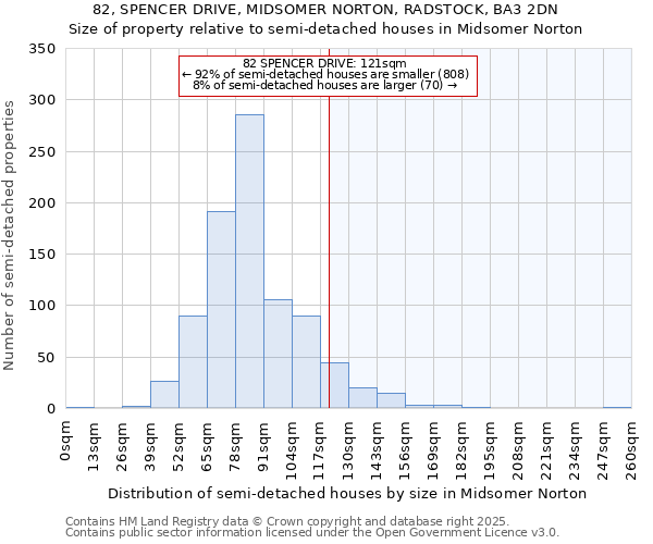82, SPENCER DRIVE, MIDSOMER NORTON, RADSTOCK, BA3 2DN: Size of property relative to semi-detached houses houses in Midsomer Norton