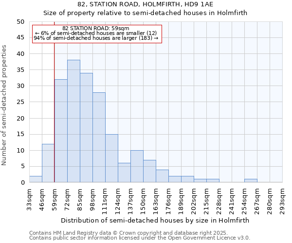 82, STATION ROAD, HOLMFIRTH, HD9 1AE: Size of property relative to semi-detached houses houses in Holmfirth