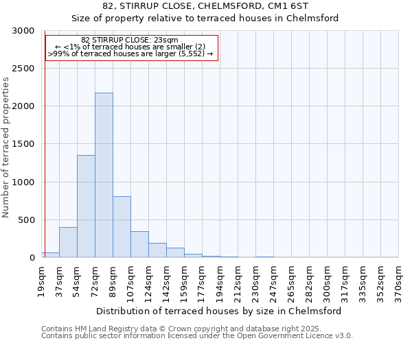82, STIRRUP CLOSE, CHELMSFORD, CM1 6ST: Size of property relative to terraced houses houses in Chelmsford
