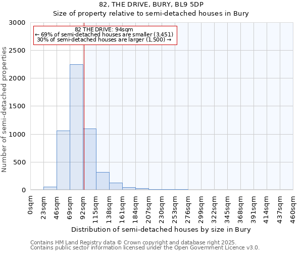 82, THE DRIVE, BURY, BL9 5DP: Size of property relative to semi-detached houses houses in Bury