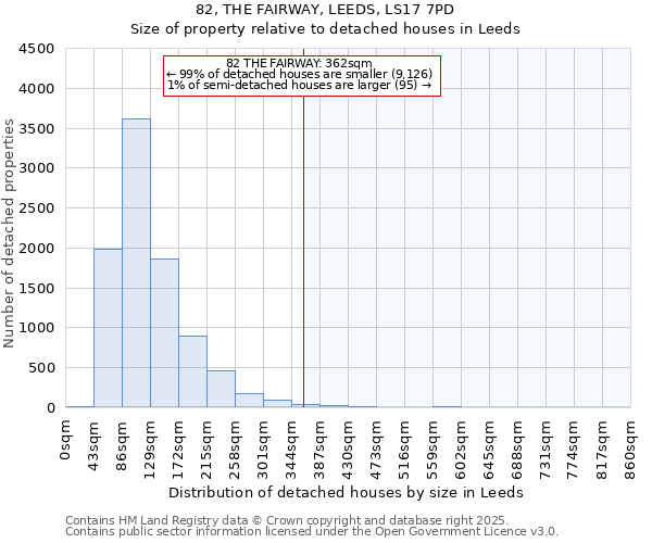 82, THE FAIRWAY, LEEDS, LS17 7PD: Size of property relative to detached houses houses in Leeds