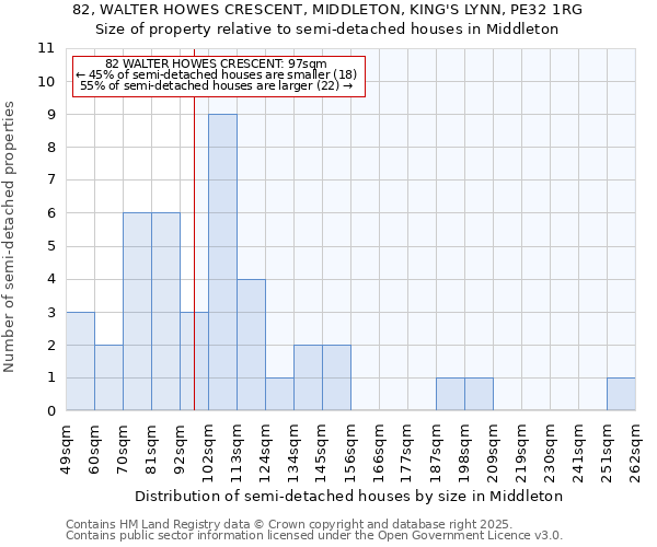 82, WALTER HOWES CRESCENT, MIDDLETON, KING'S LYNN, PE32 1RG: Size of property relative to semi-detached houses houses in Middleton