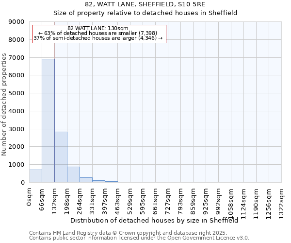 82, WATT LANE, SHEFFIELD, S10 5RE: Size of property relative to detached houses houses in Sheffield