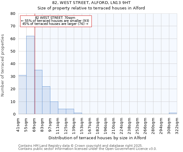82, WEST STREET, ALFORD, LN13 9HT: Size of property relative to terraced houses houses in Alford
