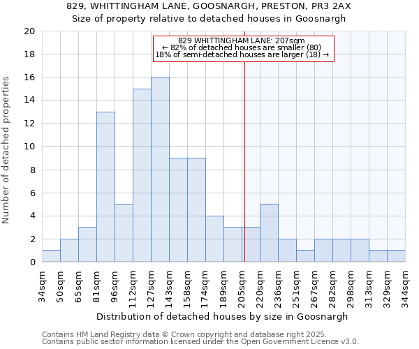 829, WHITTINGHAM LANE, GOOSNARGH, PRESTON, PR3 2AX: Size of property relative to detached houses houses in Goosnargh