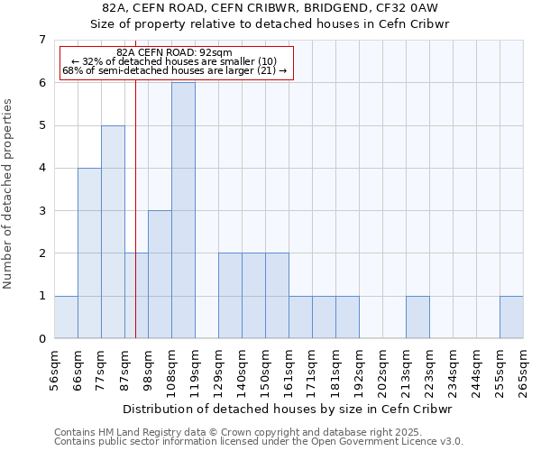82A, CEFN ROAD, CEFN CRIBWR, BRIDGEND, CF32 0AW: Size of property relative to detached houses houses in Cefn Cribwr