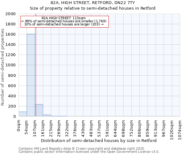 82A, HIGH STREET, RETFORD, DN22 7TY: Size of property relative to semi-detached houses houses in Retford