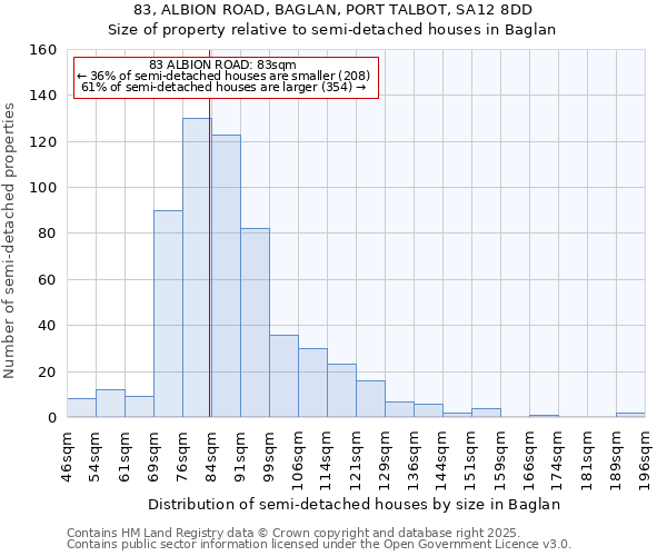 83, ALBION ROAD, BAGLAN, PORT TALBOT, SA12 8DD: Size of property relative to semi-detached houses houses in Baglan