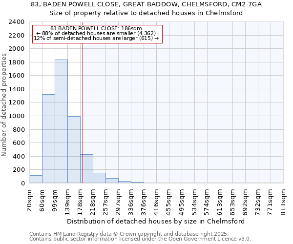 83, BADEN POWELL CLOSE, GREAT BADDOW, CHELMSFORD, CM2 7GA: Size of property relative to detached houses houses in Chelmsford