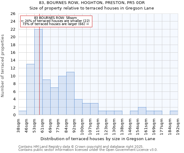 83, BOURNES ROW, HOGHTON, PRESTON, PR5 0DR: Size of property relative to terraced houses houses in Gregson Lane