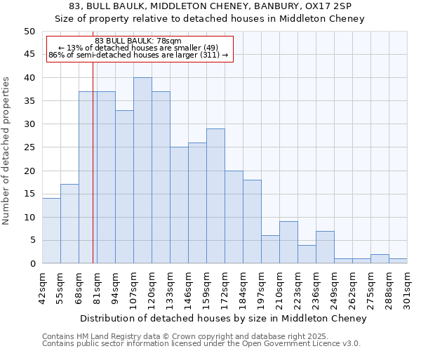 83, BULL BAULK, MIDDLETON CHENEY, BANBURY, OX17 2SP: Size of property relative to detached houses houses in Middleton Cheney