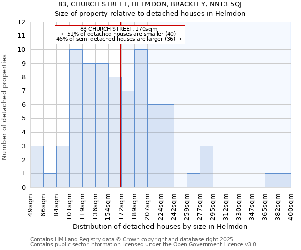 83, CHURCH STREET, HELMDON, BRACKLEY, NN13 5QJ: Size of property relative to detached houses houses in Helmdon