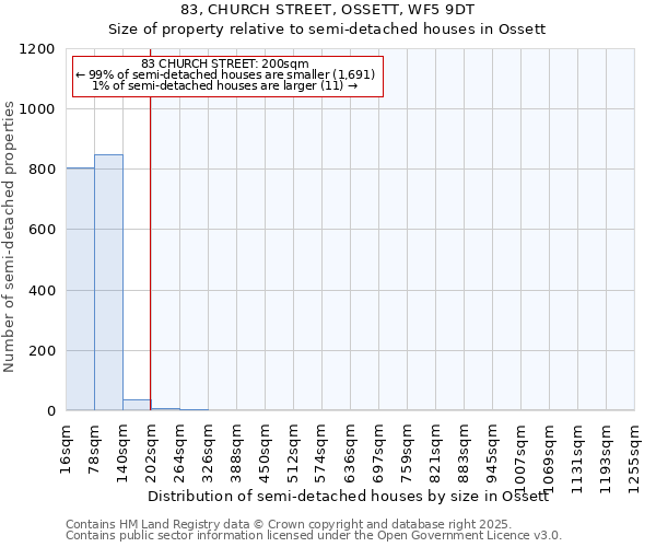 83, CHURCH STREET, OSSETT, WF5 9DT: Size of property relative to semi-detached houses houses in Ossett