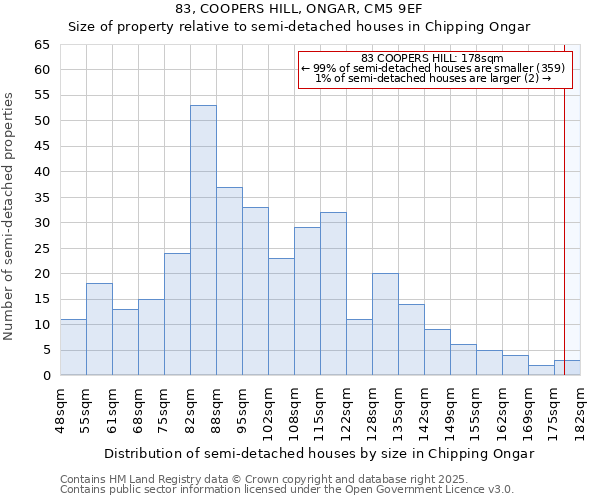 83, COOPERS HILL, ONGAR, CM5 9EF: Size of property relative to semi-detached houses houses in Chipping Ongar