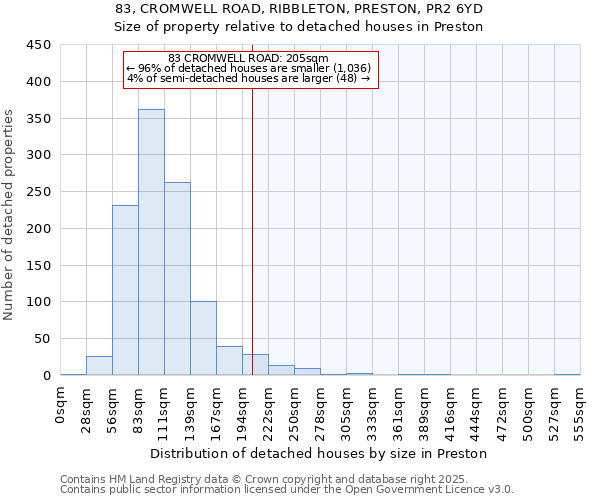 83, CROMWELL ROAD, RIBBLETON, PRESTON, PR2 6YD: Size of property relative to detached houses houses in Preston