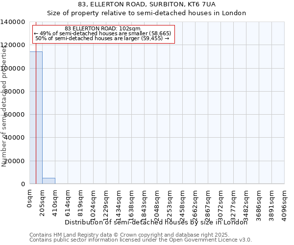 83, ELLERTON ROAD, SURBITON, KT6 7UA: Size of property relative to semi-detached houses houses in London