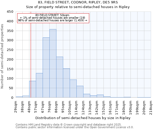 83, FIELD STREET, CODNOR, RIPLEY, DE5 9RS: Size of property relative to semi-detached houses houses in Ripley