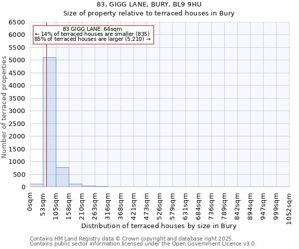 83, GIGG LANE, BURY, BL9 9HU: Size of property relative to terraced houses houses in Bury