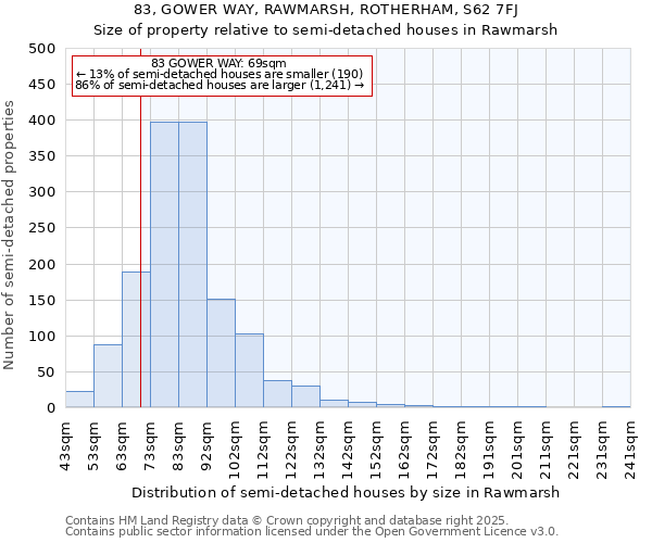 83, GOWER WAY, RAWMARSH, ROTHERHAM, S62 7FJ: Size of property relative to semi-detached houses houses in Rawmarsh