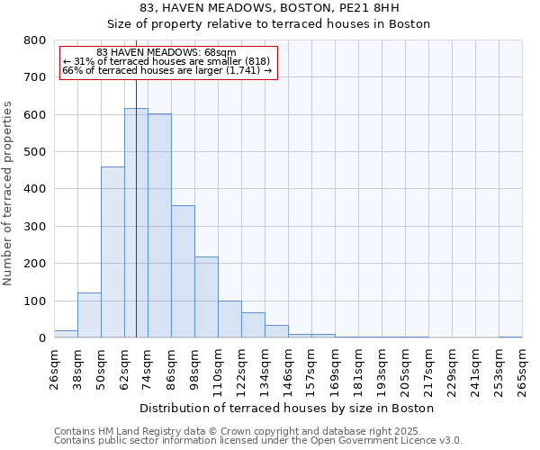 83, HAVEN MEADOWS, BOSTON, PE21 8HH: Size of property relative to terraced houses houses in Boston