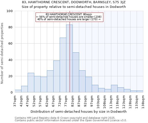 83, HAWTHORNE CRESCENT, DODWORTH, BARNSLEY, S75 3JZ: Size of property relative to semi-detached houses houses in Dodworth