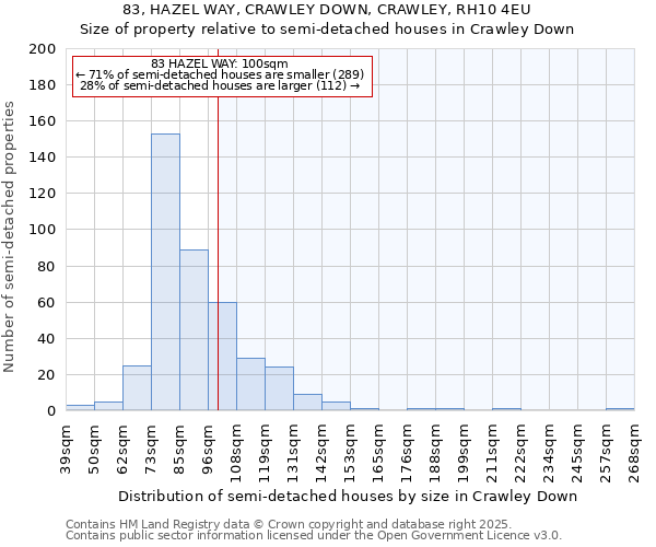 83, HAZEL WAY, CRAWLEY DOWN, CRAWLEY, RH10 4EU: Size of property relative to semi-detached houses houses in Crawley Down