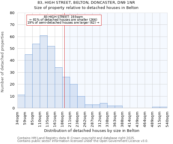 83, HIGH STREET, BELTON, DONCASTER, DN9 1NR: Size of property relative to detached houses houses in Belton