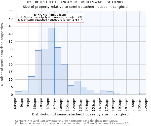 83, HIGH STREET, LANGFORD, BIGGLESWADE, SG18 9RY: Size of property relative to semi-detached houses houses in Langford
