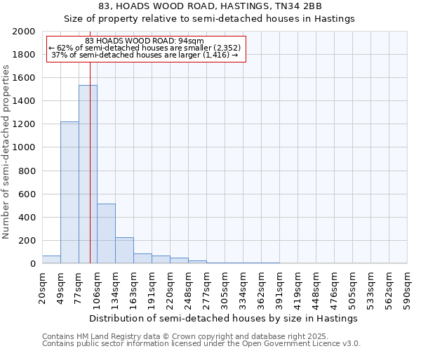 83, HOADS WOOD ROAD, HASTINGS, TN34 2BB: Size of property relative to semi-detached houses houses in Hastings