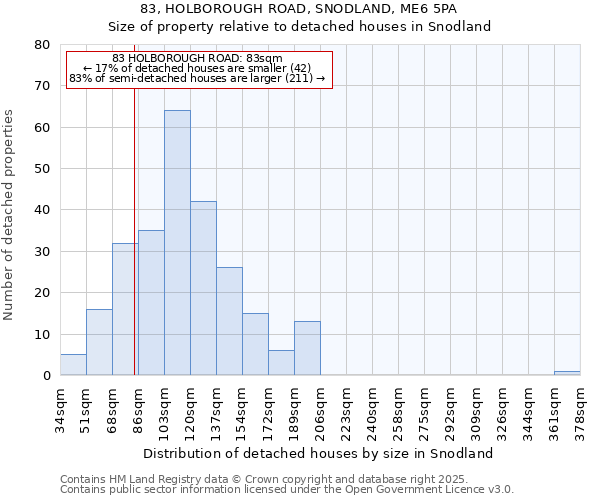 83, HOLBOROUGH ROAD, SNODLAND, ME6 5PA: Size of property relative to detached houses houses in Snodland