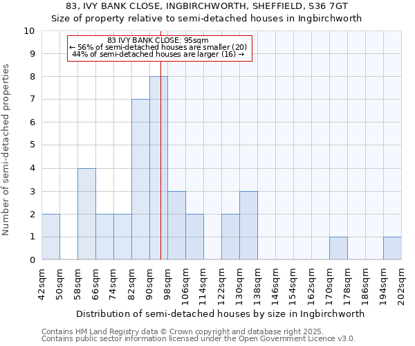 83, IVY BANK CLOSE, INGBIRCHWORTH, SHEFFIELD, S36 7GT: Size of property relative to semi-detached houses houses in Ingbirchworth