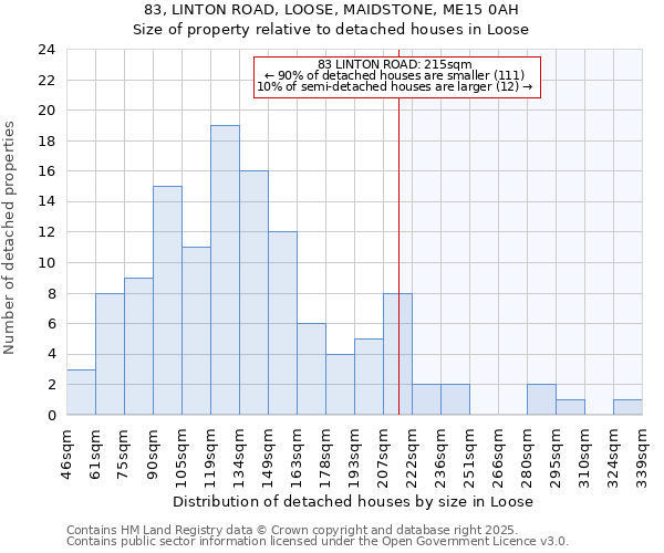83, LINTON ROAD, LOOSE, MAIDSTONE, ME15 0AH: Size of property relative to detached houses houses in Loose