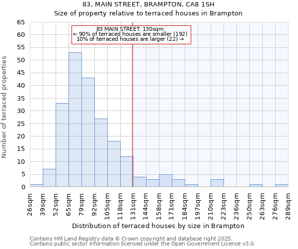 83, MAIN STREET, BRAMPTON, CA8 1SH: Size of property relative to terraced houses houses in Brampton