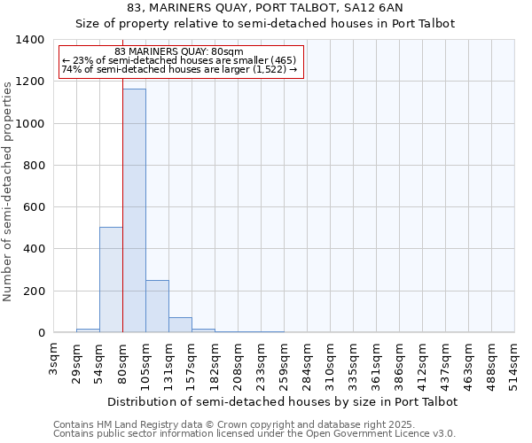 83, MARINERS QUAY, PORT TALBOT, SA12 6AN: Size of property relative to semi-detached houses houses in Port Talbot