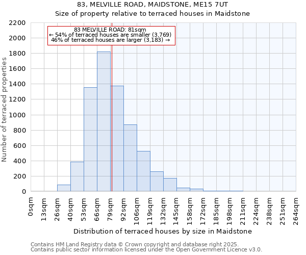 83, MELVILLE ROAD, MAIDSTONE, ME15 7UT: Size of property relative to terraced houses houses in Maidstone
