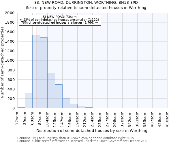 83, NEW ROAD, DURRINGTON, WORTHING, BN13 3PD: Size of property relative to semi-detached houses houses in Worthing