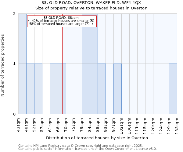 83, OLD ROAD, OVERTON, WAKEFIELD, WF4 4QX: Size of property relative to terraced houses houses in Overton