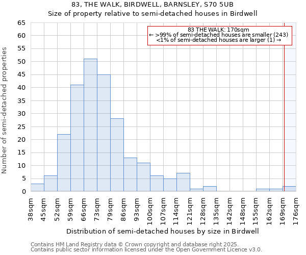 83, THE WALK, BIRDWELL, BARNSLEY, S70 5UB: Size of property relative to semi-detached houses houses in Birdwell