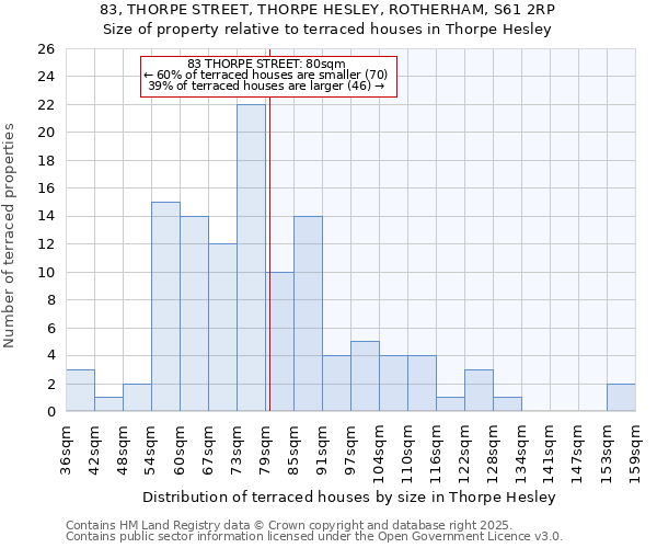 83, THORPE STREET, THORPE HESLEY, ROTHERHAM, S61 2RP: Size of property relative to terraced houses houses in Thorpe Hesley