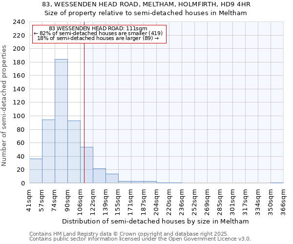 83, WESSENDEN HEAD ROAD, MELTHAM, HOLMFIRTH, HD9 4HR: Size of property relative to semi-detached houses houses in Meltham