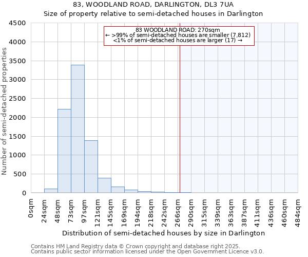 83, WOODLAND ROAD, DARLINGTON, DL3 7UA: Size of property relative to semi-detached houses houses in Darlington