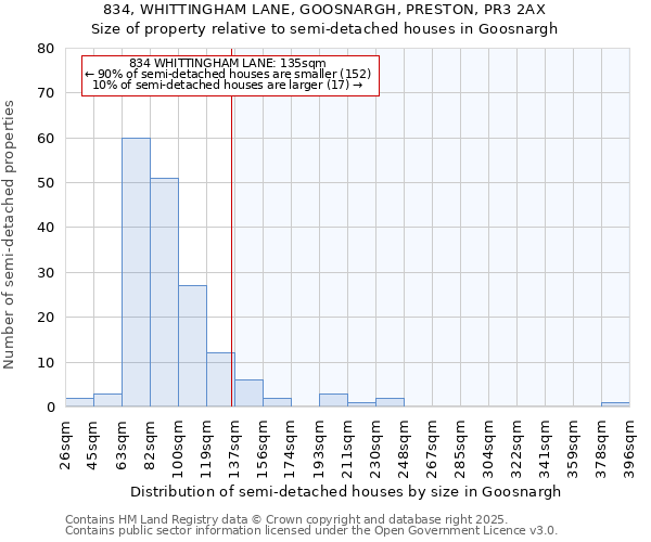 834, WHITTINGHAM LANE, GOOSNARGH, PRESTON, PR3 2AX: Size of property relative to semi-detached houses houses in Goosnargh