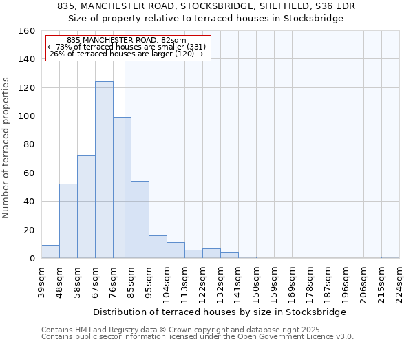 835, MANCHESTER ROAD, STOCKSBRIDGE, SHEFFIELD, S36 1DR: Size of property relative to terraced houses houses in Stocksbridge